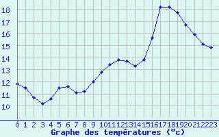 Courbe de tempratures pour Haegen (67)
