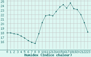 Courbe de l'humidex pour Brive-Laroche (19)