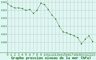 Courbe de la pression atmosphrique pour Vias (34)