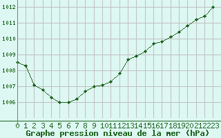 Courbe de la pression atmosphrique pour Dax (40)