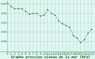 Courbe de la pression atmosphrique pour Luc-sur-Orbieu (11)