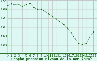 Courbe de la pression atmosphrique pour Le Mans (72)