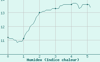 Courbe de l'humidex pour Saint-Arnoult (60)