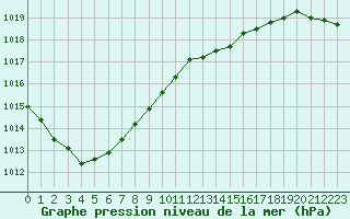 Courbe de la pression atmosphrique pour Brugge (Be)
