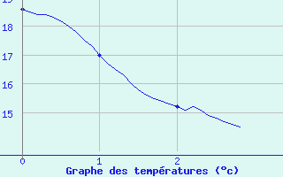 Courbe de tempratures pour Lagor (64)