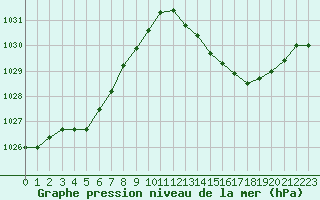 Courbe de la pression atmosphrique pour Dax (40)