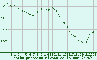 Courbe de la pression atmosphrique pour Le Talut - Belle-Ile (56)