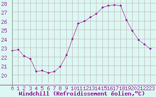 Courbe du refroidissement olien pour Dax (40)