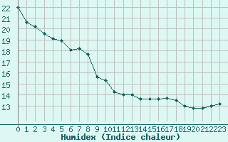 Courbe de l'humidex pour Orschwiller (67)