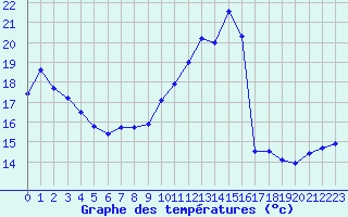 Courbe de tempratures pour Le Havre - Octeville (76)