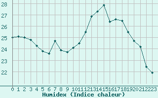 Courbe de l'humidex pour Saint-Jean-de-Liversay (17)