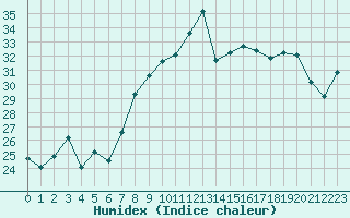 Courbe de l'humidex pour Cap Corse (2B)