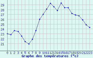 Courbe de tempratures pour Montpellier (34)