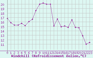 Courbe du refroidissement olien pour Beaumont du Ventoux (Mont Serein - Accueil) (84)