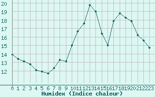 Courbe de l'humidex pour Laqueuille (63)