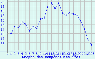 Courbe de tempratures pour Avignon (84)