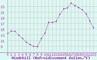 Courbe du refroidissement olien pour Chailles (41)