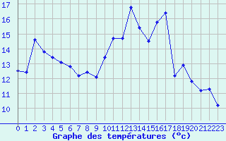 Courbe de tempratures pour Fameck (57)