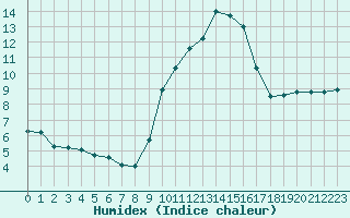 Courbe de l'humidex pour Gap-Sud (05)