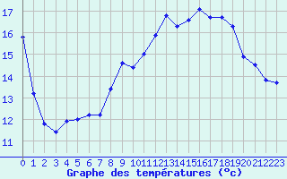 Courbe de tempratures pour Vannes-Sn (56)