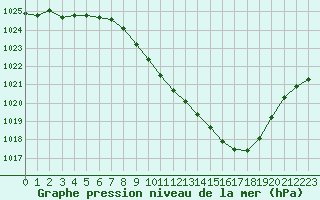 Courbe de la pression atmosphrique pour Guret Saint-Laurent (23)