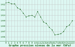 Courbe de la pression atmosphrique pour Aubenas - Lanas (07)