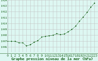 Courbe de la pression atmosphrique pour Saclas (91)