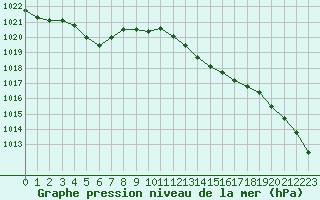 Courbe de la pression atmosphrique pour Biscarrosse (40)