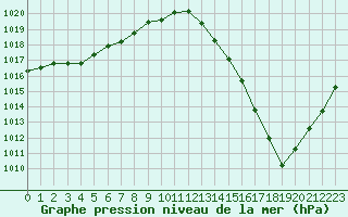 Courbe de la pression atmosphrique pour Rouen (76)