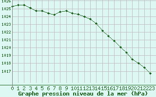 Courbe de la pression atmosphrique pour Biscarrosse (40)