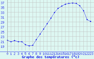 Courbe de tempratures pour Mont-de-Marsan (40)