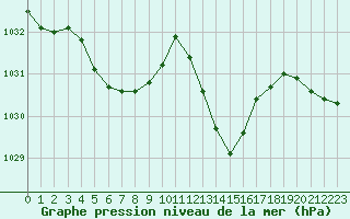 Courbe de la pression atmosphrique pour Ble / Mulhouse (68)
