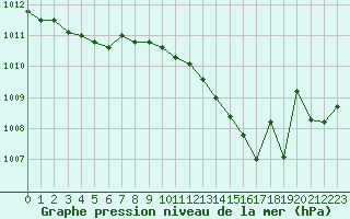 Courbe de la pression atmosphrique pour Orly (91)