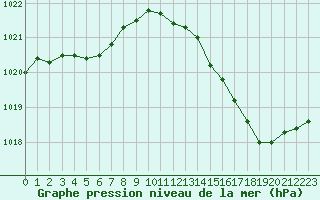 Courbe de la pression atmosphrique pour Saint-Nazaire (44)