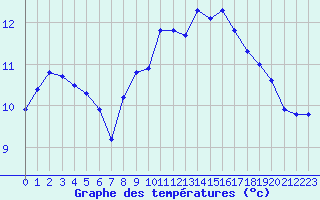 Courbe de tempratures pour Le Touquet (62)