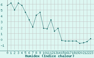 Courbe de l'humidex pour Gap-Sud (05)