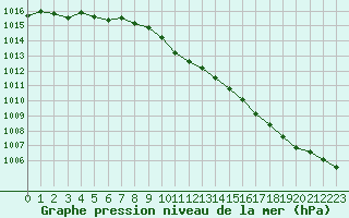 Courbe de la pression atmosphrique pour Douzy (08)