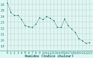 Courbe de l'humidex pour Preonzo (Sw)