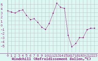 Courbe du refroidissement olien pour Forceville (80)