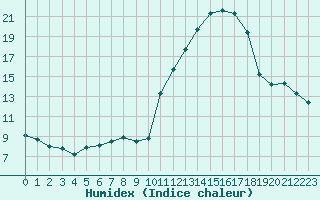 Courbe de l'humidex pour Villarzel (Sw)