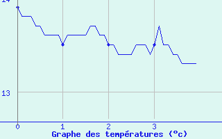 Courbe de tempratures pour Cheylard (07)