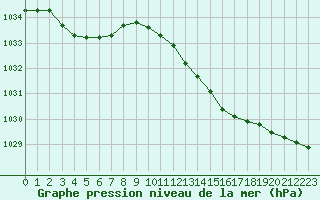 Courbe de la pression atmosphrique pour Haegen (67)