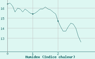 Courbe de l'humidex pour Pujaut (30)