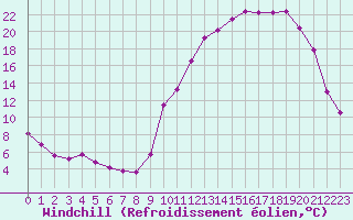 Courbe du refroidissement olien pour Jussy (02)