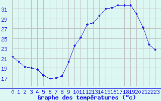 Courbe de tempratures pour Herbault (41)