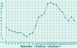 Courbe de l'humidex pour Sainte-Locadie (66)