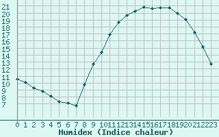 Courbe de l'humidex pour Vernouillet (78)