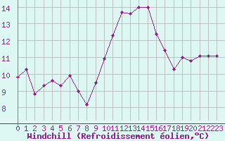 Courbe du refroidissement olien pour Saint-Georges-d