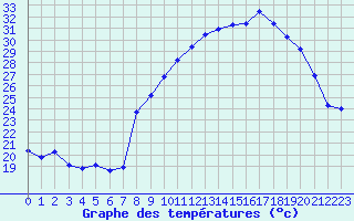 Courbe de tempratures pour Grasque (13)