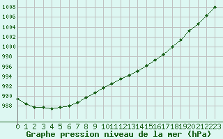 Courbe de la pression atmosphrique pour Brignogan (29)